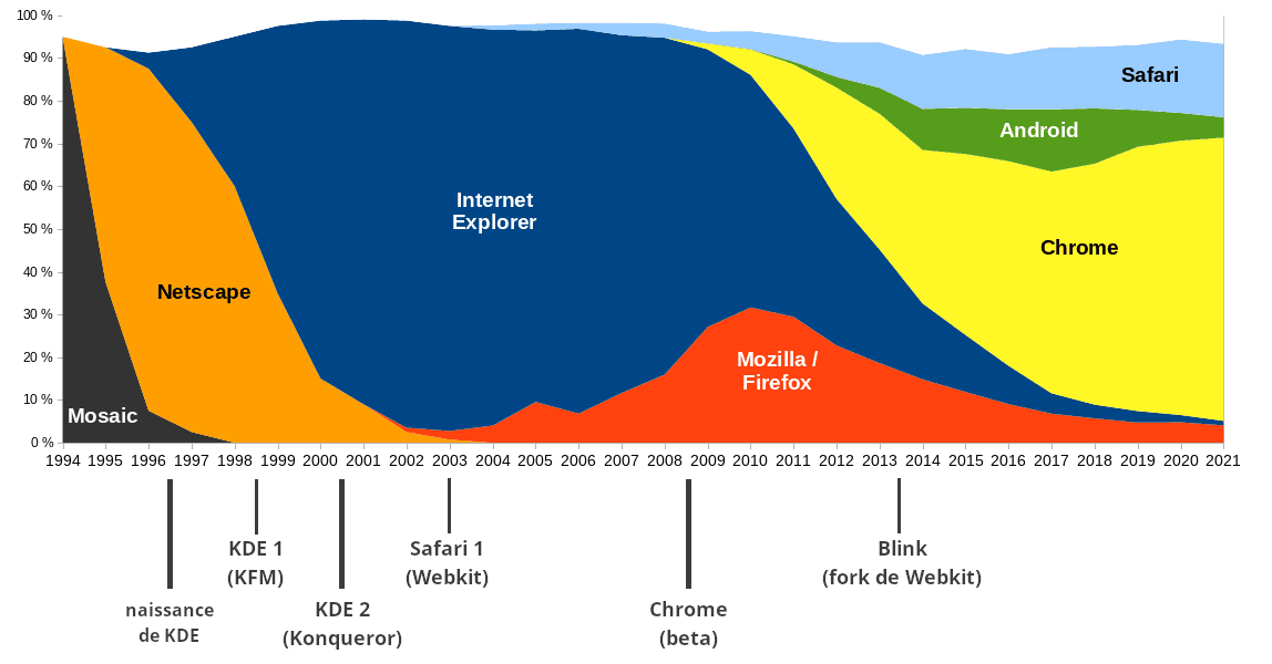 Évolution des parts d'utilisation des navigateurs web de 1997 à 2021.