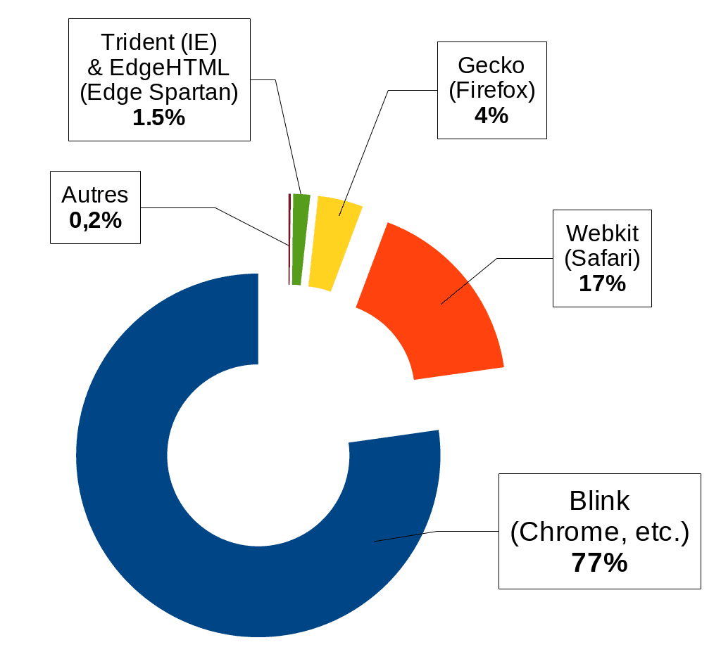 Usage des moteurs de rendu Web en 2021